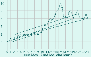 Courbe de l'humidex pour Bueckeburg