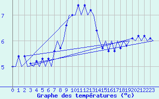 Courbe de tempratures pour Utti