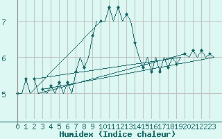 Courbe de l'humidex pour Utti