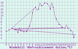Courbe du refroidissement olien pour Holzdorf