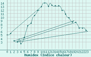 Courbe de l'humidex pour Laage