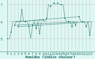 Courbe de l'humidex pour Dublin (Ir)