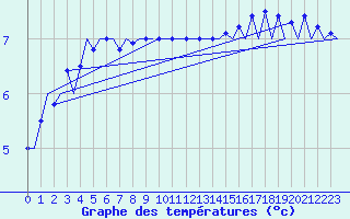 Courbe de tempratures pour Platform J6-a Sea