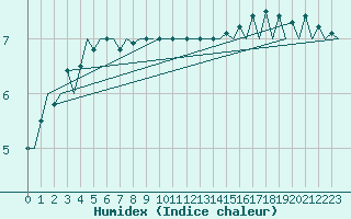 Courbe de l'humidex pour Platform J6-a Sea