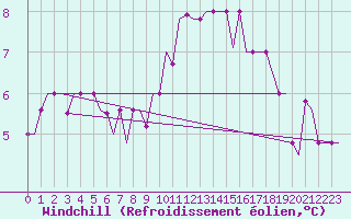 Courbe du refroidissement olien pour Verona / Villafranca