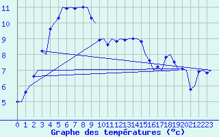 Courbe de tempratures pour Frankfort (All)