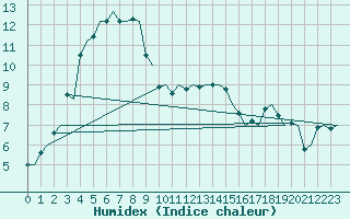 Courbe de l'humidex pour Frankfort (All)