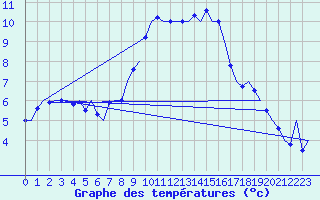 Courbe de tempratures pour Wien / Schwechat-Flughafen