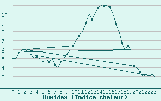 Courbe de l'humidex pour Laupheim