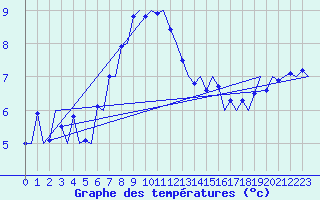 Courbe de tempratures pour Laage