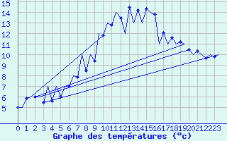 Courbe de tempratures pour Tirgu Mures