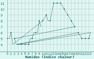 Courbe de l'humidex pour Mildenhall Royal Air Force Base