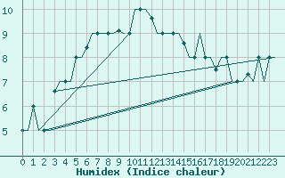 Courbe de l'humidex pour Gnes (It)