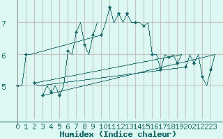 Courbe de l'humidex pour Vlissingen