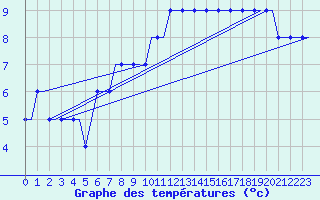Courbe de tempratures pour Luton Airport