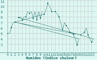 Courbe de l'humidex pour Stornoway