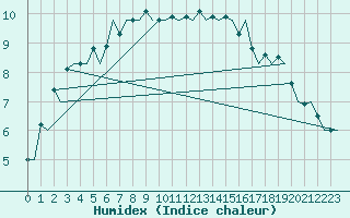 Courbe de l'humidex pour Uppsala