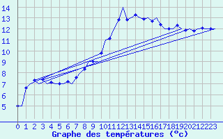 Courbe de tempratures pour Wittmundhaven