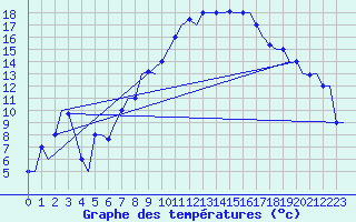 Courbe de tempratures pour Milano / Malpensa