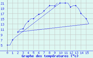 Courbe de tempratures pour Almaty