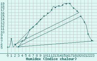 Courbe de l'humidex pour Borlange