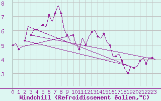 Courbe du refroidissement olien pour Nordholz