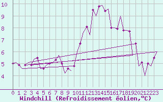 Courbe du refroidissement olien pour Beauvechain (Be)