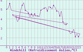 Courbe du refroidissement olien pour Islay