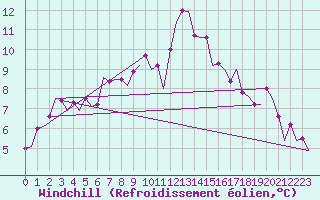 Courbe du refroidissement olien pour Northolt