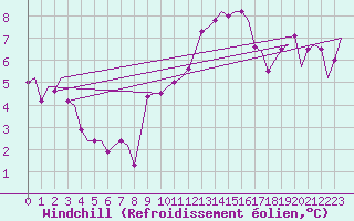 Courbe du refroidissement olien pour Madrid / Barajas (Esp)