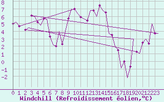 Courbe du refroidissement olien pour Fritzlar