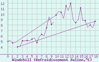 Courbe du refroidissement olien pour Kinloss