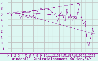 Courbe du refroidissement olien pour Platform K14-fa-1c Sea