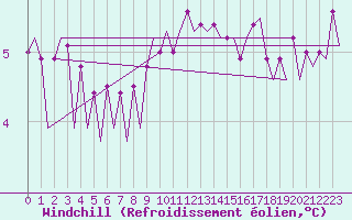 Courbe du refroidissement olien pour Platform J6-a Sea
