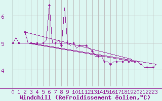 Courbe du refroidissement olien pour Troll A Platform