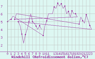 Courbe du refroidissement olien pour Topcliffe Royal Air Force Base