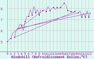 Courbe du refroidissement olien pour Muenster / Osnabrueck
