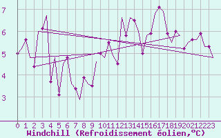 Courbe du refroidissement olien pour Dublin (Ir)