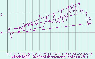Courbe du refroidissement olien pour Le Goeree