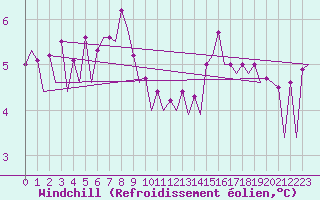 Courbe du refroidissement olien pour Platform K14-fa-1c Sea