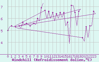 Courbe du refroidissement olien pour Platform J6-a Sea