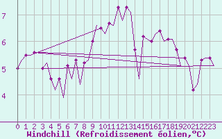 Courbe du refroidissement olien pour Visby Flygplats