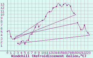 Courbe du refroidissement olien pour Luxembourg (Lux)