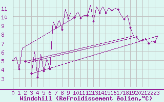 Courbe du refroidissement olien pour Jersey (UK)