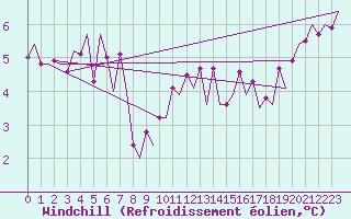 Courbe du refroidissement olien pour Maastricht / Zuid Limburg (PB)