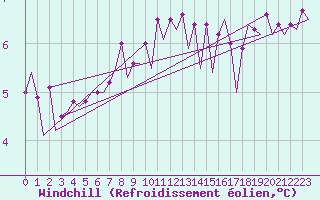 Courbe du refroidissement olien pour Platform K13-A