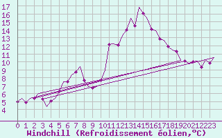 Courbe du refroidissement olien pour Dublin (Ir)