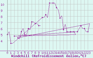 Courbe du refroidissement olien pour Kryvyi Rih