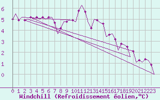 Courbe du refroidissement olien pour Oostende (Be)