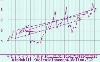 Courbe du refroidissement olien pour Jersey (UK)